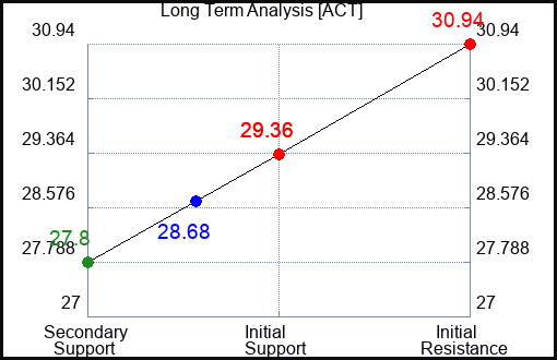 ACT Long Term Analysis for January 27 2024