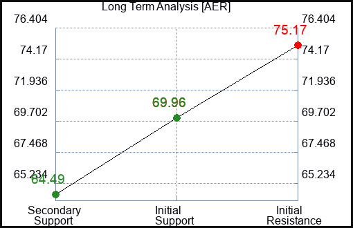 AER Long Term Analysis for January 27 2024