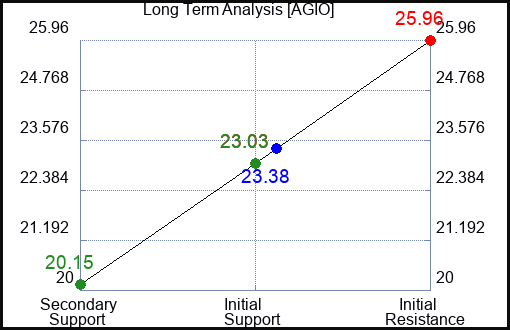 AGIO Long Term Analysis for January 27 2024