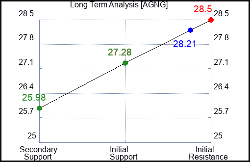 AGNG Long Term Analysis for January 27 2024
