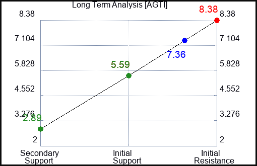 AGTI Long Term Analysis for January 27 2024