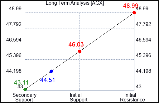 AGX Long Term Analysis for January 27 2024