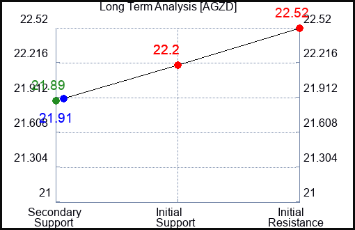 AGZD Long Term Analysis for January 27 2024