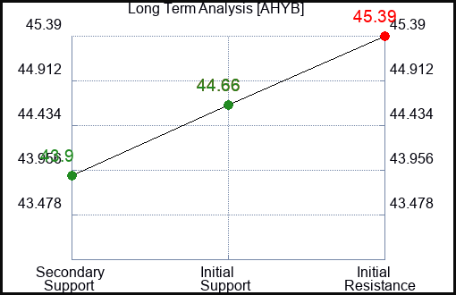 AHYB Long Term Analysis for January 27 2024