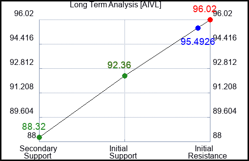 AIVL Long Term Analysis for January 27 2024