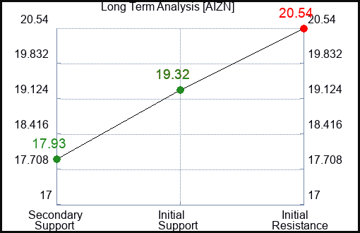 AIZN Long Term Analysis for January 27 2024