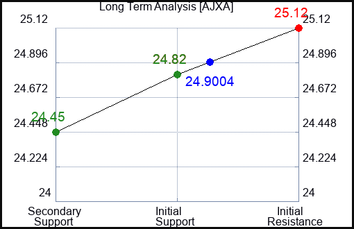 AJXA Long Term Analysis for January 27 2024