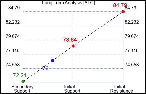 ALC Long Term Analysis for January 27 2024