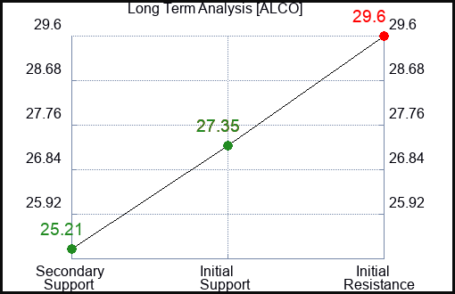 ALCO Long Term Analysis for January 27 2024