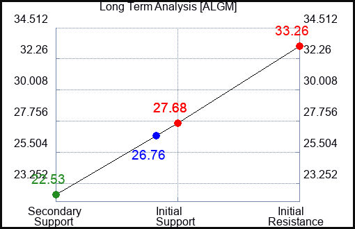 ALGM Long Term Analysis for January 27 2024