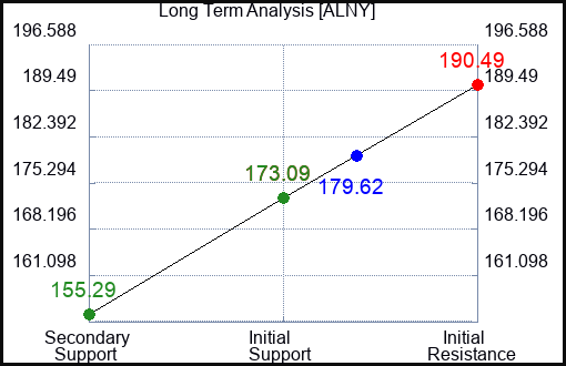 ALNY Long Term Analysis for January 27 2024