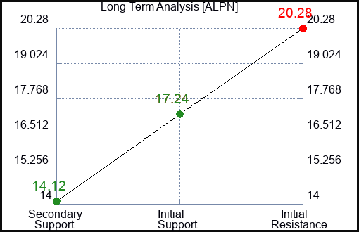 ALPN Long Term Analysis for January 27 2024