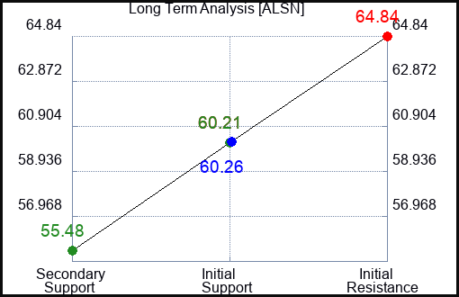 ALSN Long Term Analysis for January 27 2024