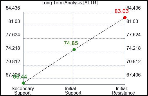 ALTR Long Term Analysis for January 27 2024