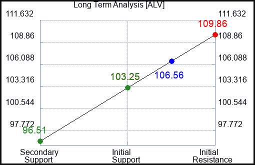 ALV Long Term Analysis for January 27 2024
