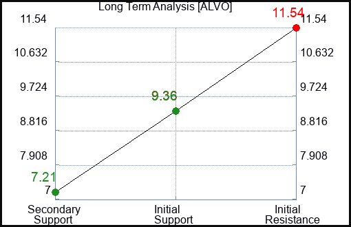 ALVO Long Term Analysis for January 27 2024