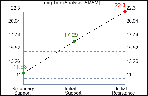 AMAM Long Term Analysis for January 27 2024 AMAM Long Term Analysis for January 27 2024