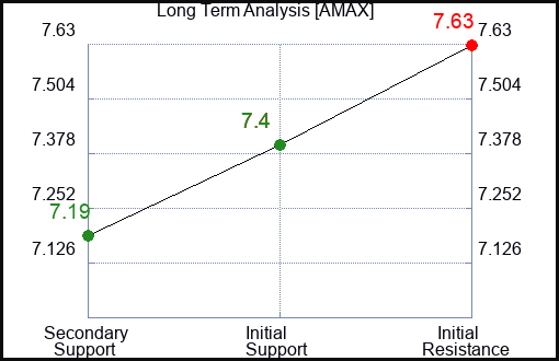 AMAX Long Term Analysis for January 27 2024