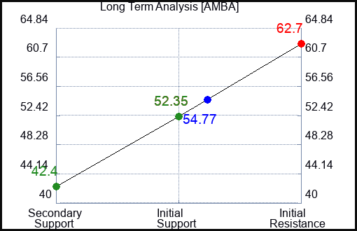 AMBA Long Term Analysis for January 27 2024