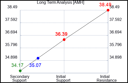 AMH Long Term Analysis for January 27 2024