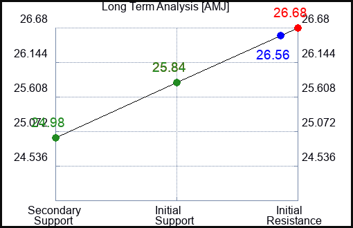 AMJ Long Term Analysis for January 27 2024