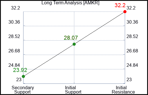 AMKR Long Term Analysis for January 27 2024