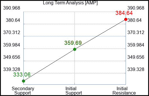 AMP Long Term Analysis for January 27 2024