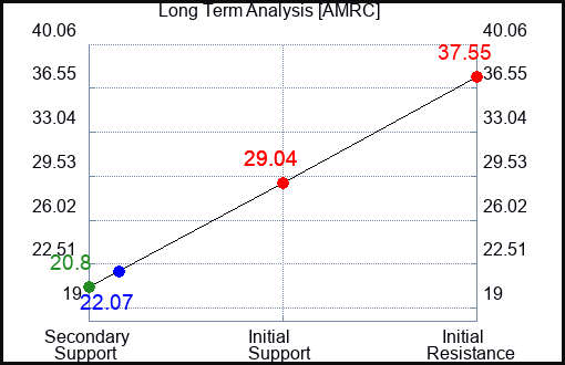 AMRC Long Term Analysis for January 27 2024