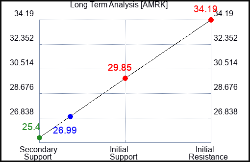 AMRK Long Term Analysis for January 27 2024