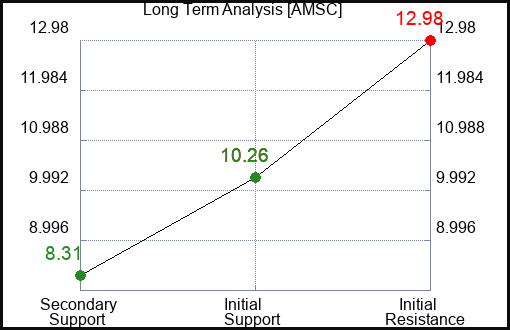 AMSC Long Term Analysis for January 27 2024