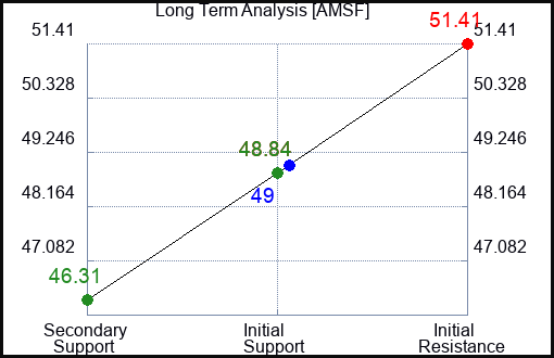 AMSF Long Term Analysis for January 27 2024