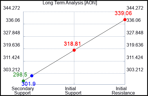 AON Long Term Analysis for January 27 2024