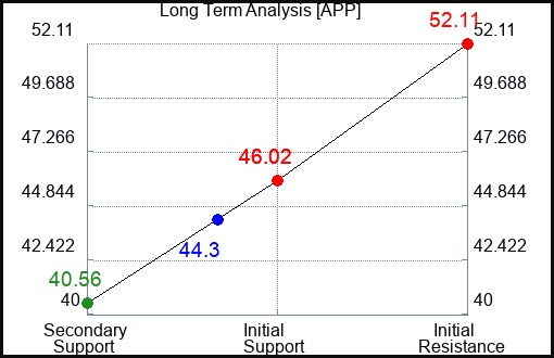 APP Long Term Analysis for January 27 2024