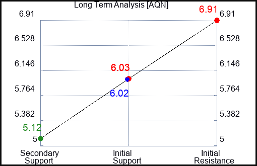AQN Long Term Analysis for January 27 2024
