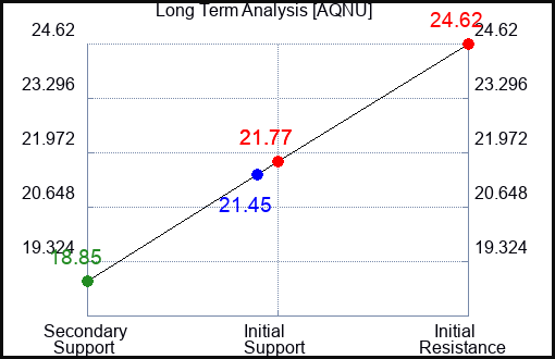 AQNU Long Term Analysis for January 27 2024