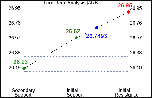 ARB Long Term Analysis for January 27 2024