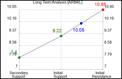 ARBKL Long Term Analysis for January 27 2024