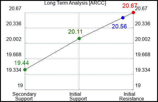 ARCC Long Term Analysis for January 27 2024