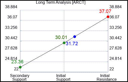 ARCT Long Term Analysis for January 27 2024