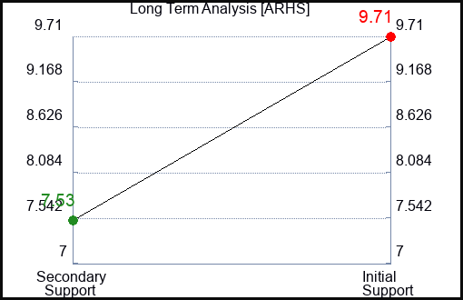 ARHS Long Term Analysis for January 27 2024