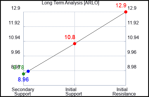 ARLO Long Term Analysis for January 27 2024