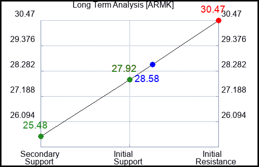 ARMK Long Term Analysis for January 27 2024