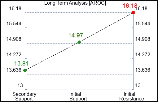 AROC Long Term Analysis for January 27 2024