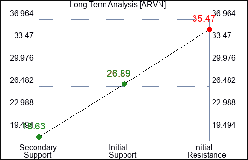 ARVN Long Term Analysis for January 27 2024