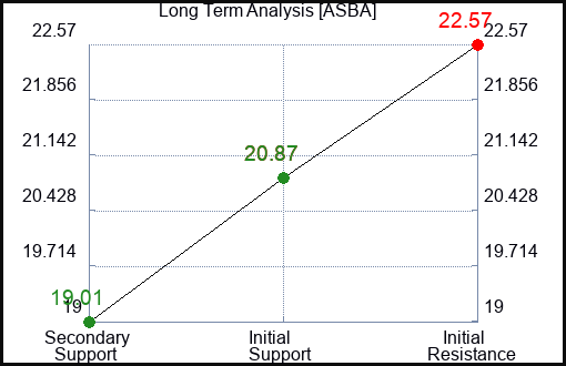 ASBA Long Term Analysis for January 27 2024