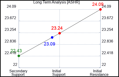 ASHR Long Term Analysis for January 27 2024