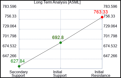 ASML Long Term Analysis for January 27 2024