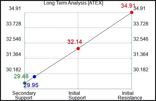 ATEX Long Term Analysis for January 27 2024