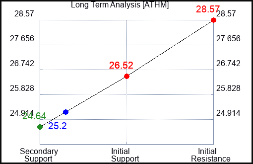 ATHM Long Term Analysis for January 27 2024