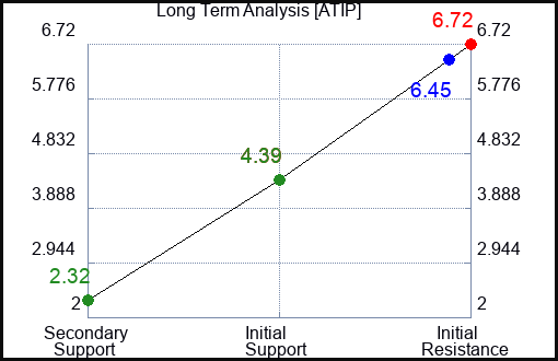 ATIP Long Term Analysis for January 27 2024